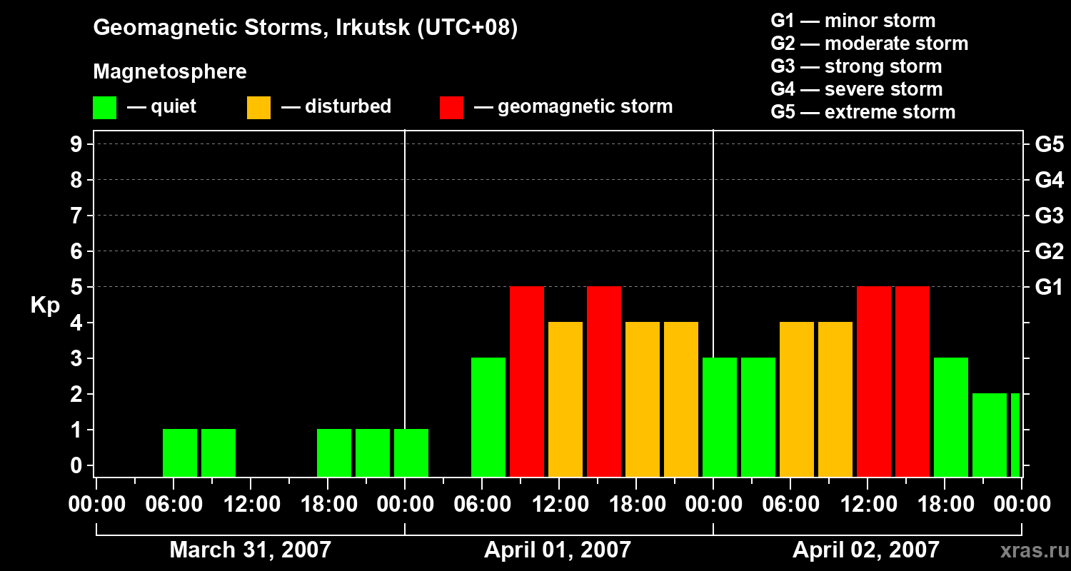 Changes in the geomagnetic index Kp
