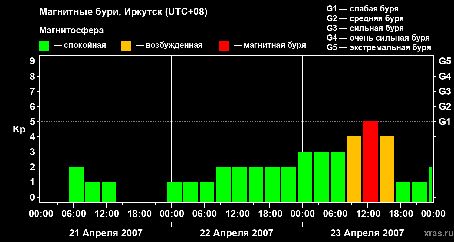 Изменения геомагнитного индекса Kp