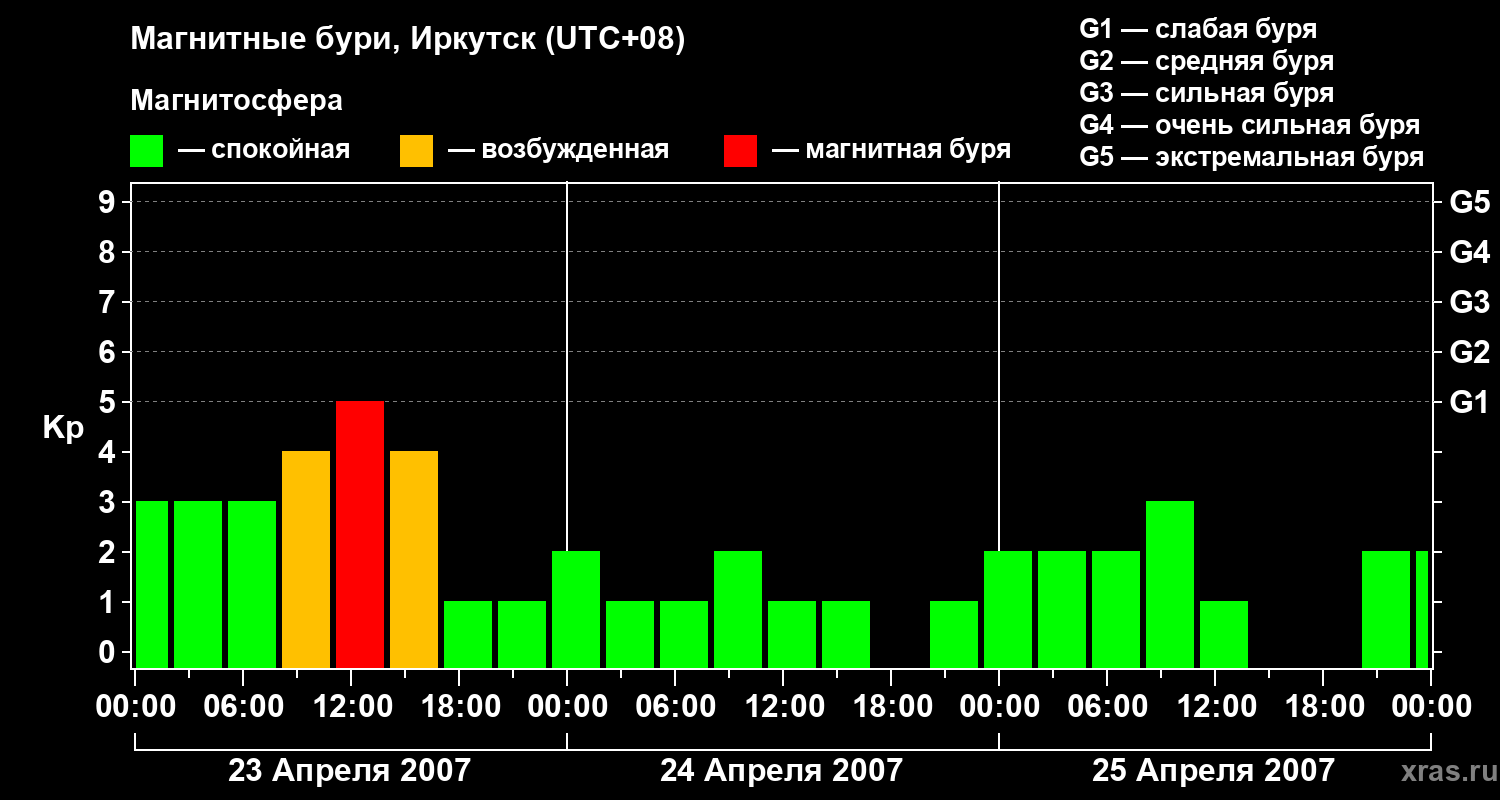 Изменения геомагнитного индекса Kp