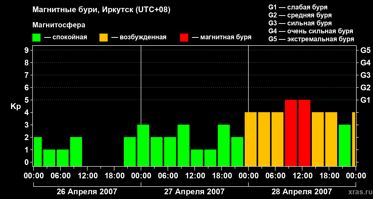 Изменения геомагнитного индекса Kp