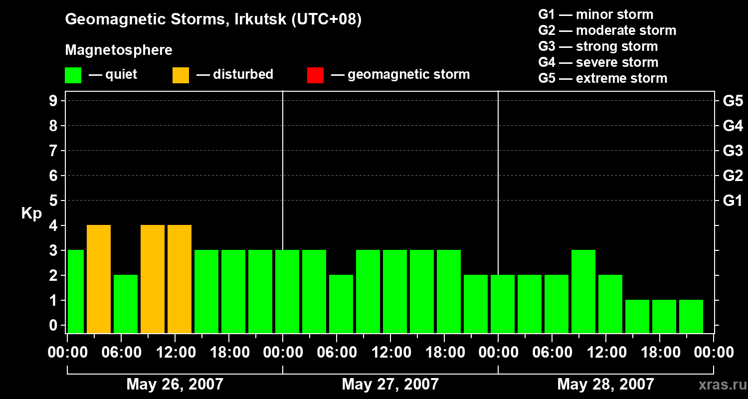 Changes in the geomagnetic index Kp