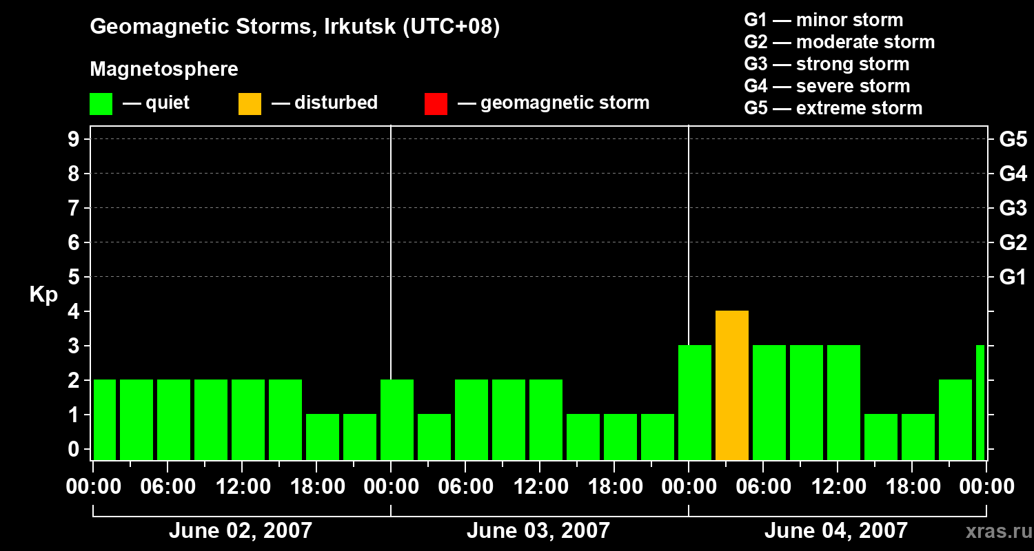 Changes in the geomagnetic index Kp
