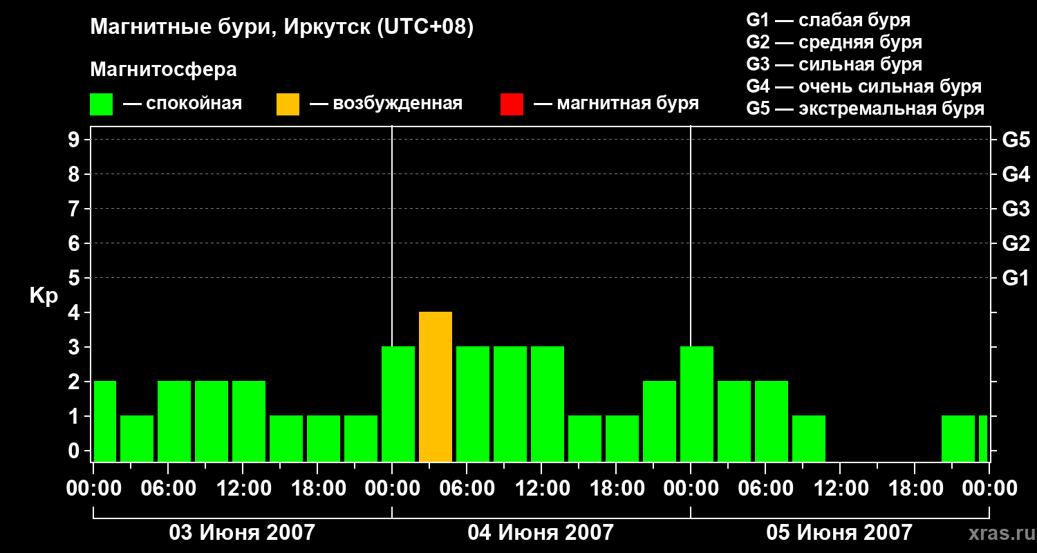 Изменения геомагнитного индекса Kp