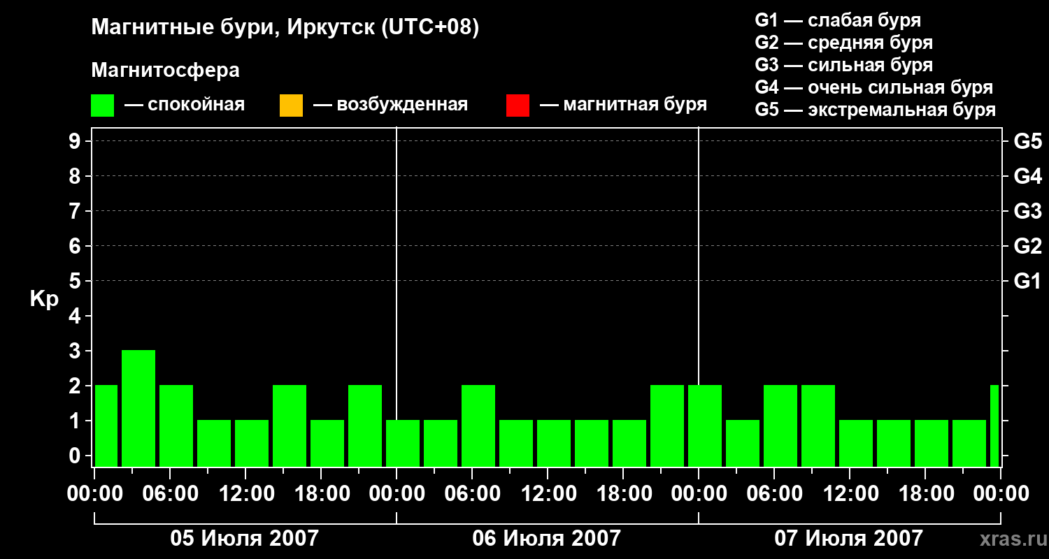 Изменения геомагнитного индекса Kp