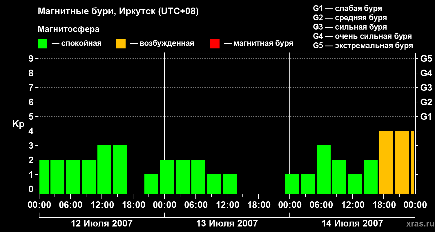 Изменения геомагнитного индекса Kp