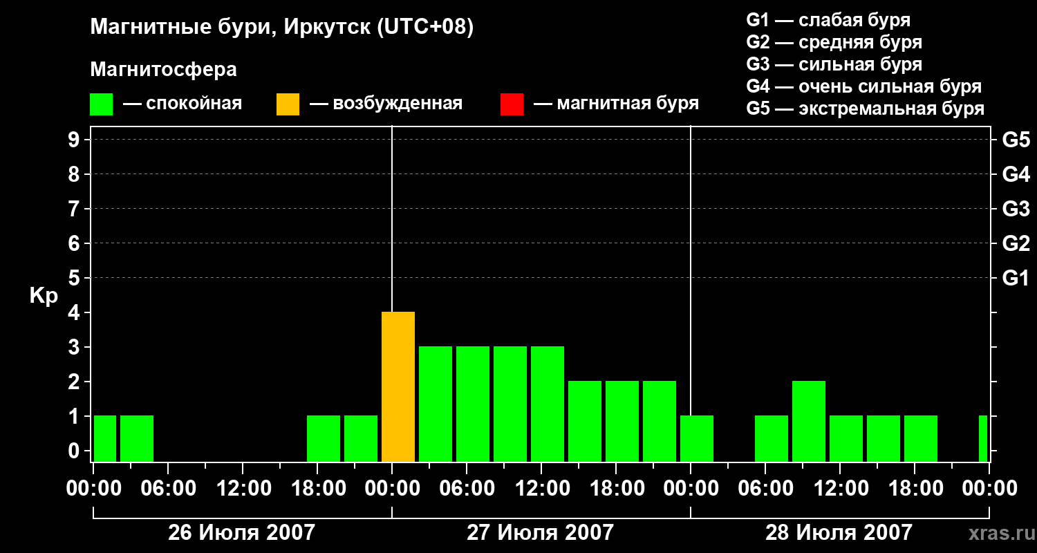 Изменения геомагнитного индекса Kp