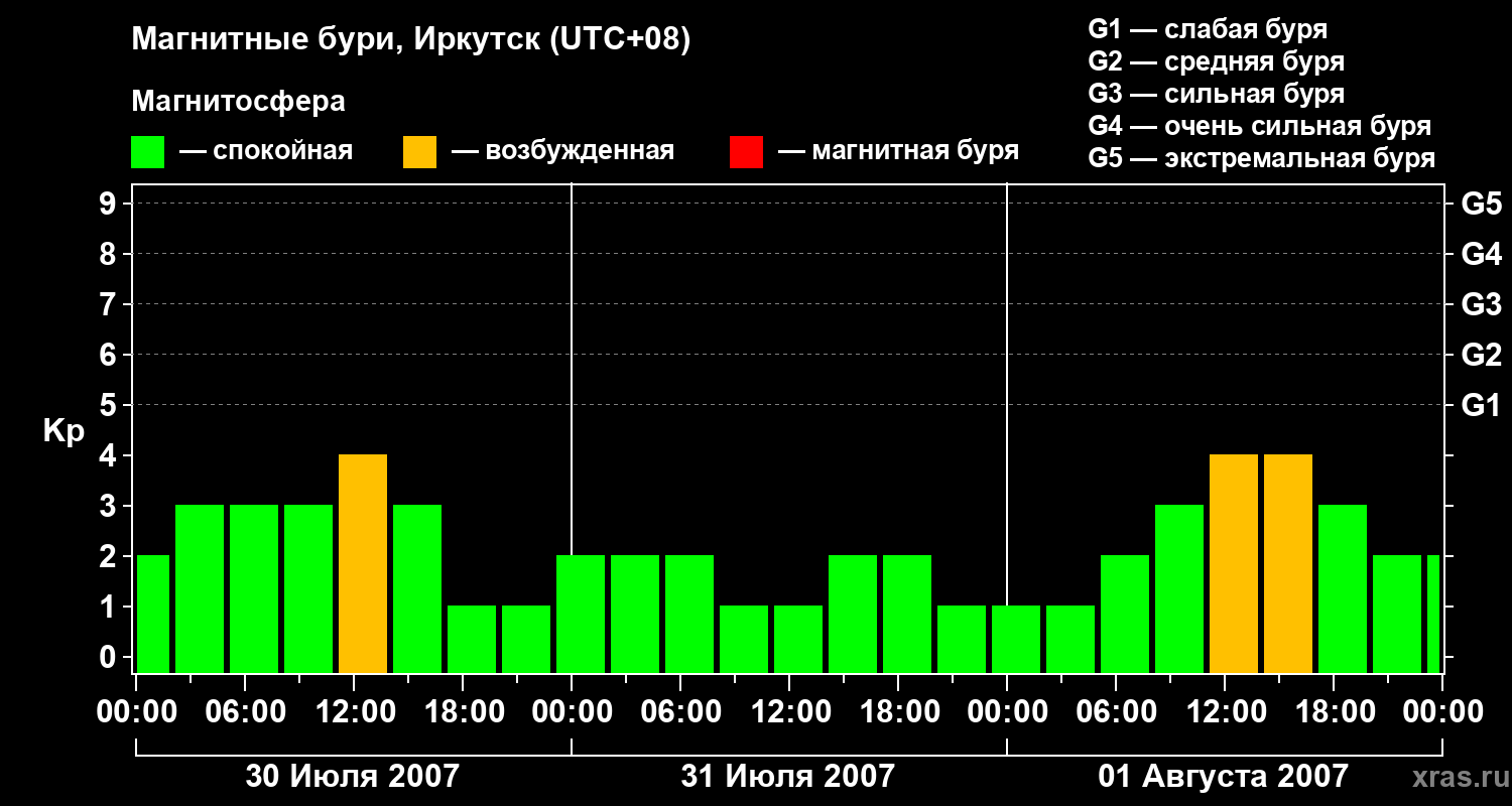 Изменения геомагнитного индекса Kp