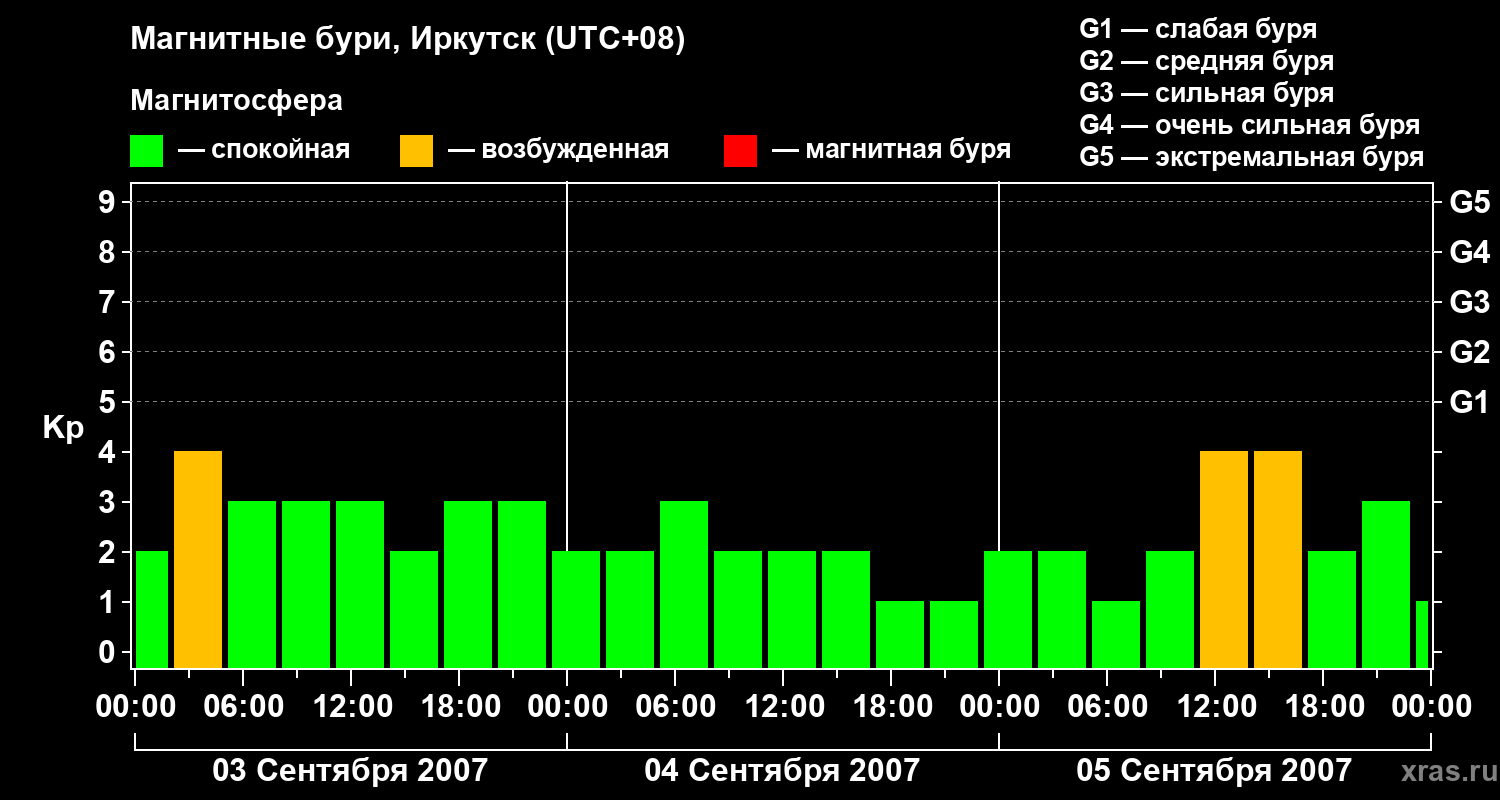 Изменения геомагнитного индекса Kp