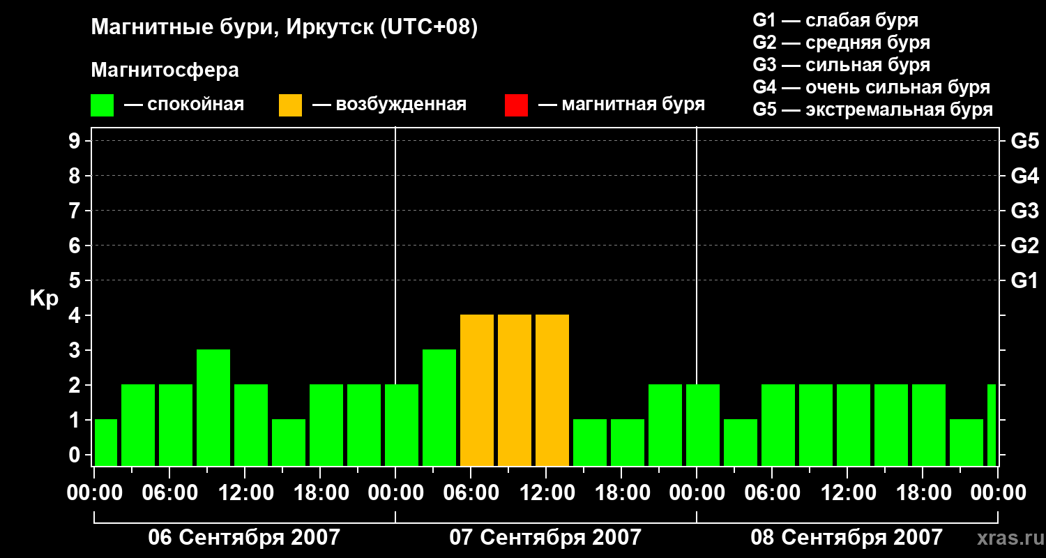 Изменения геомагнитного индекса Kp