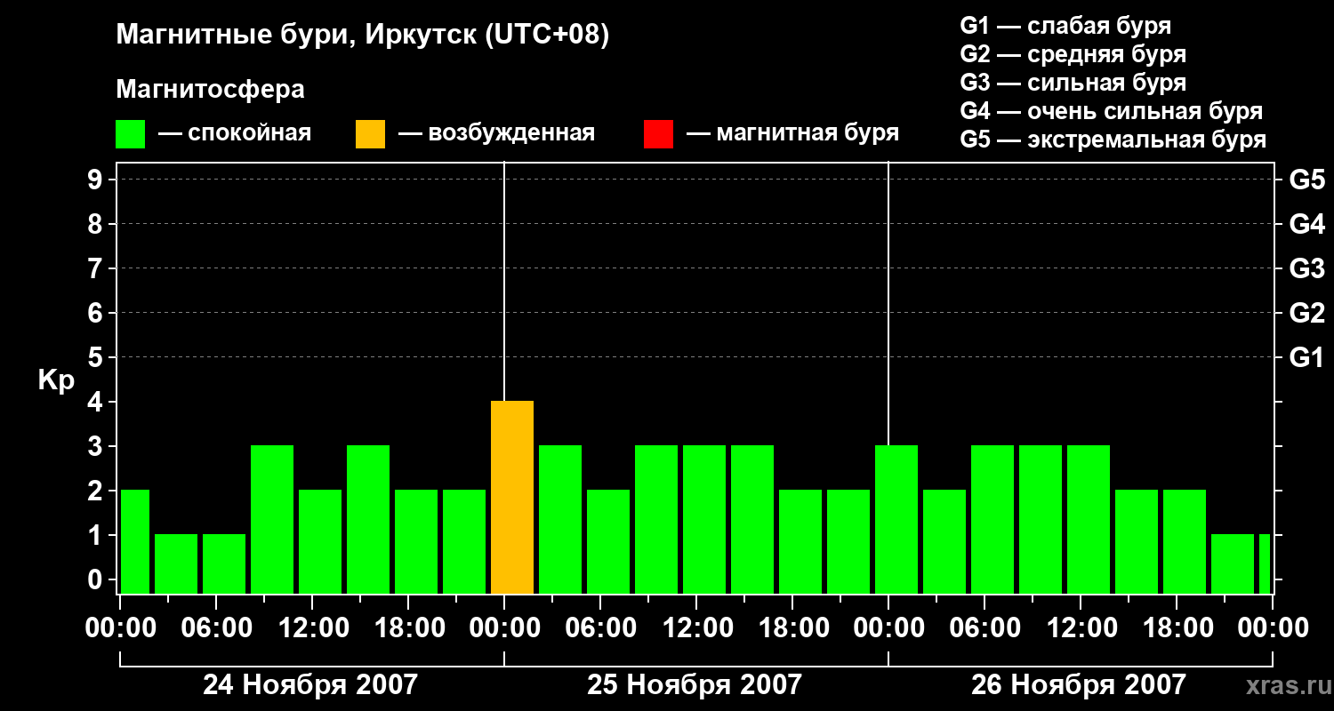 Изменения геомагнитного индекса Kp