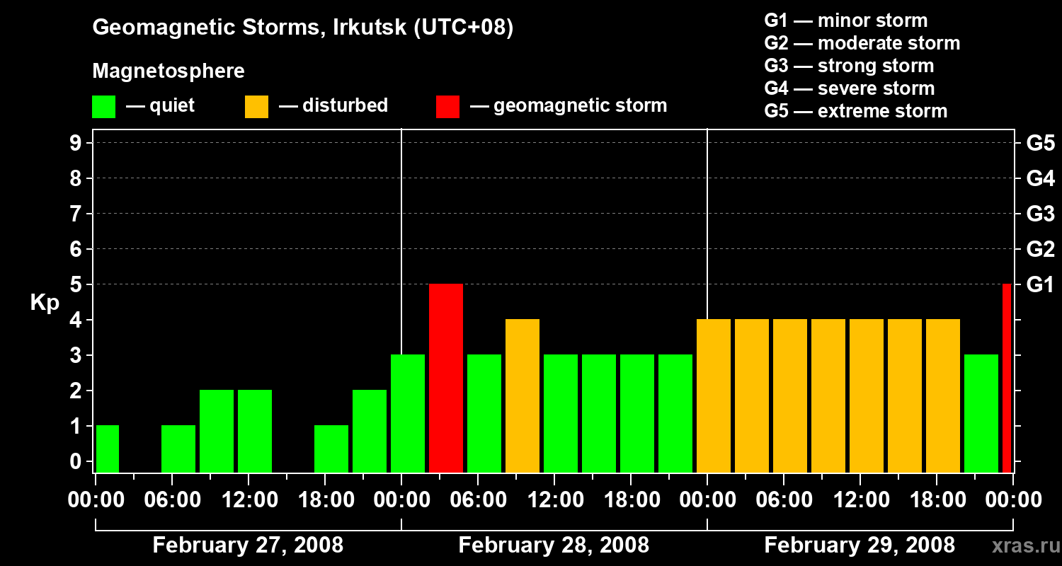 Changes in the geomagnetic index Kp
