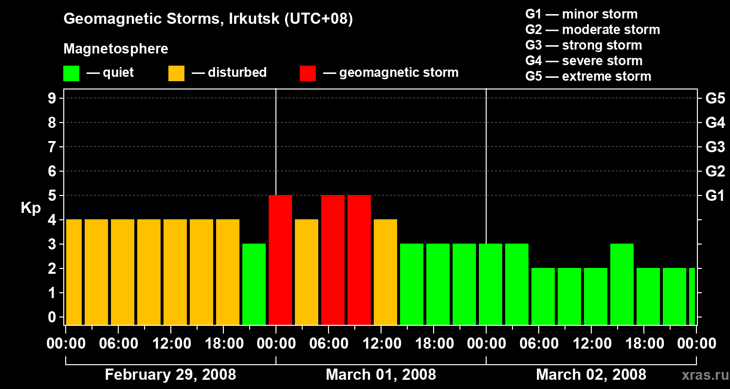Changes in the geomagnetic index Kp