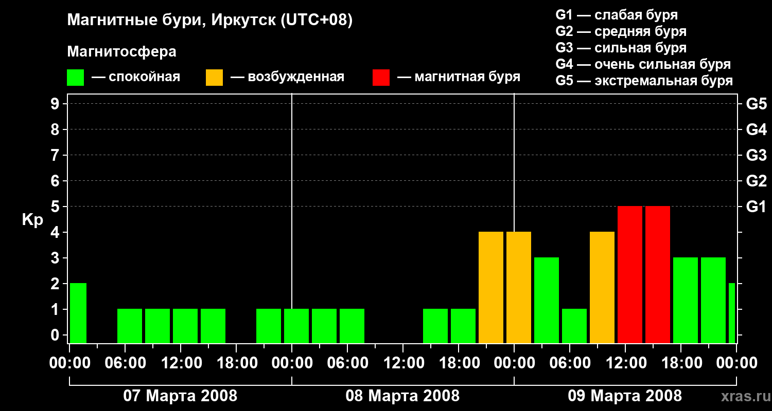 Изменения геомагнитного индекса Kp