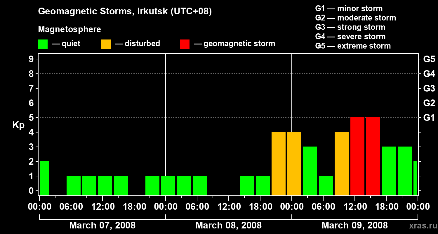 Changes in the geomagnetic index Kp