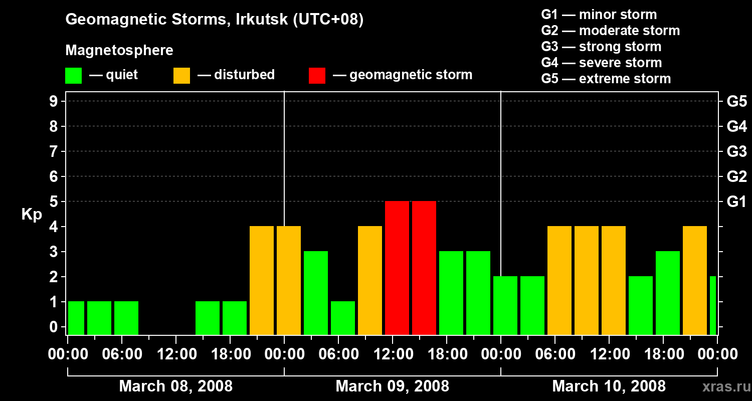 Changes in the geomagnetic index Kp