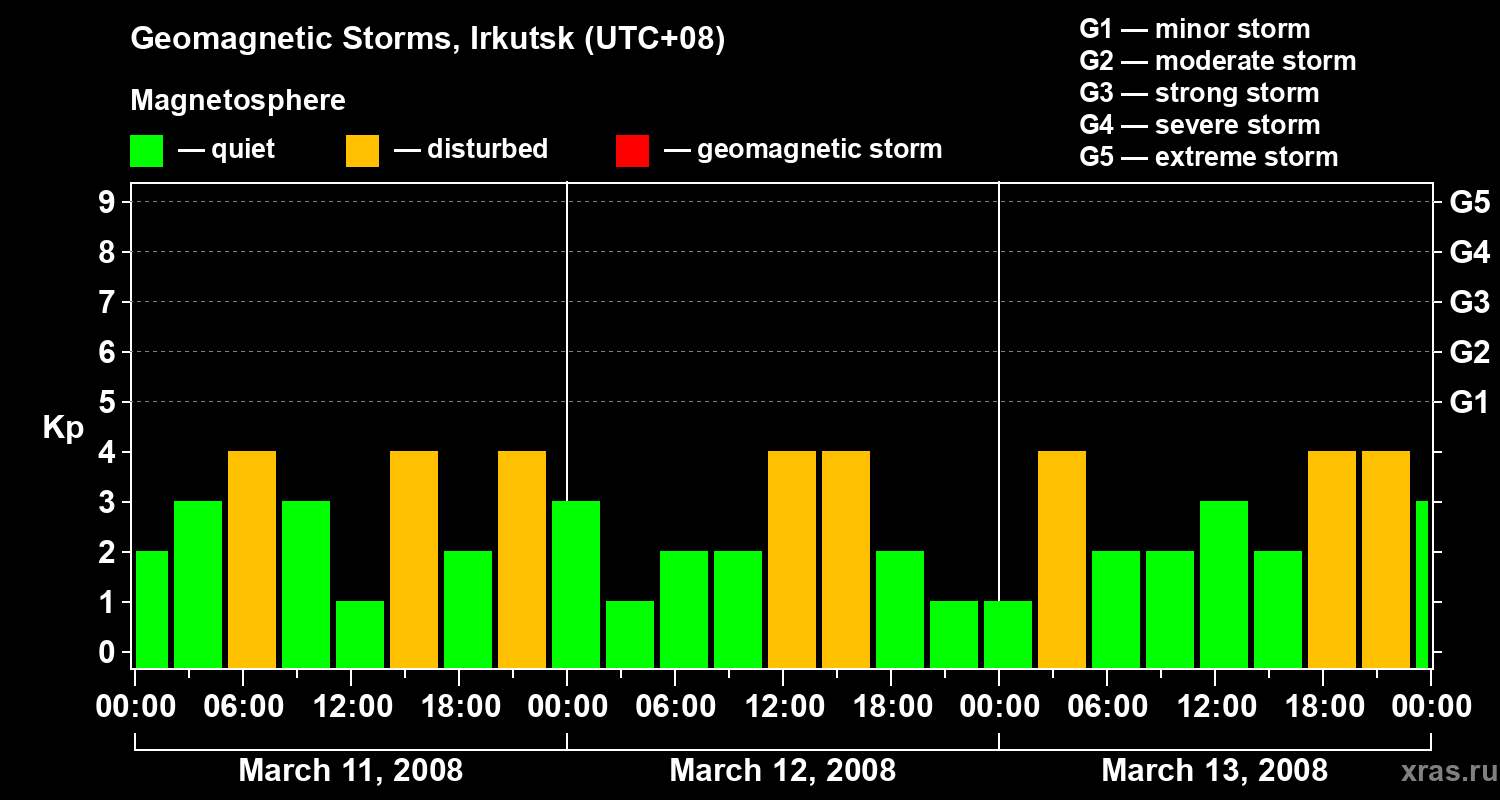 Changes in the geomagnetic index Kp