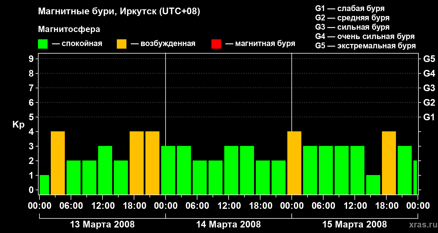 Изменения геомагнитного индекса Kp