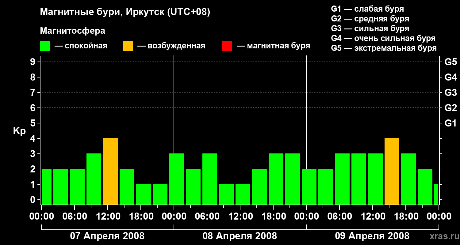 Изменения геомагнитного индекса Kp
