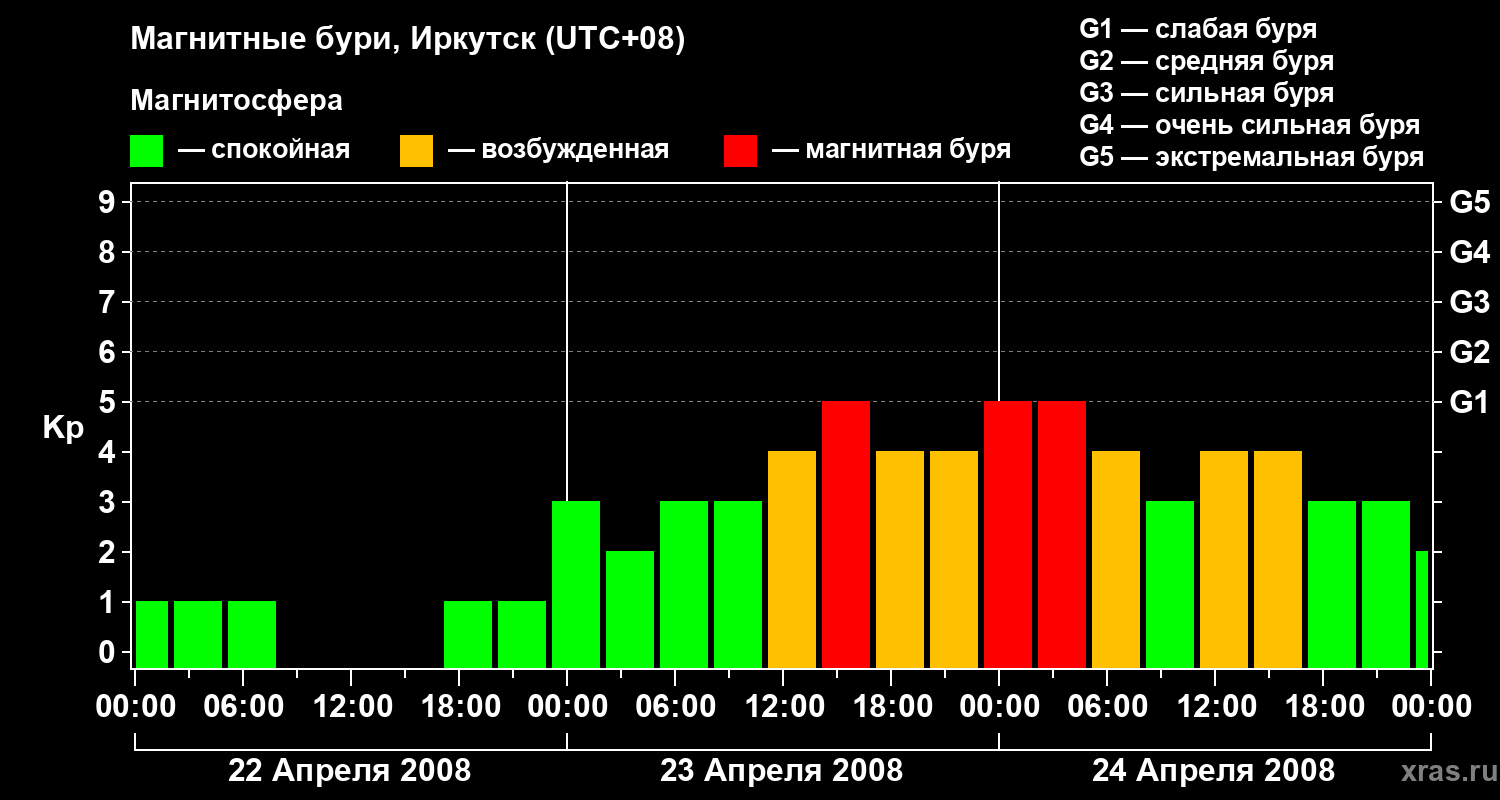 Изменения геомагнитного индекса Kp