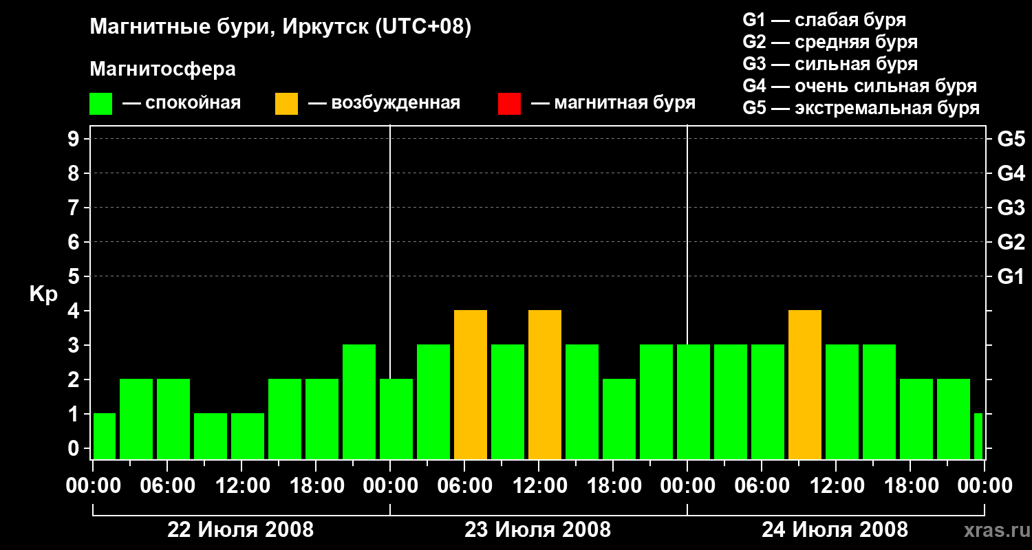 Изменения геомагнитного индекса Kp