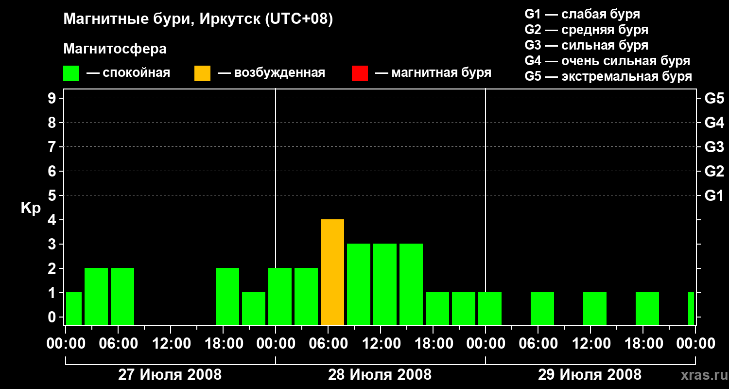Изменения геомагнитного индекса Kp