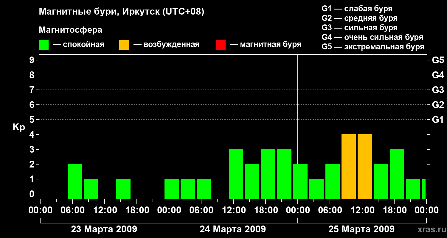 Изменения геомагнитного индекса Kp