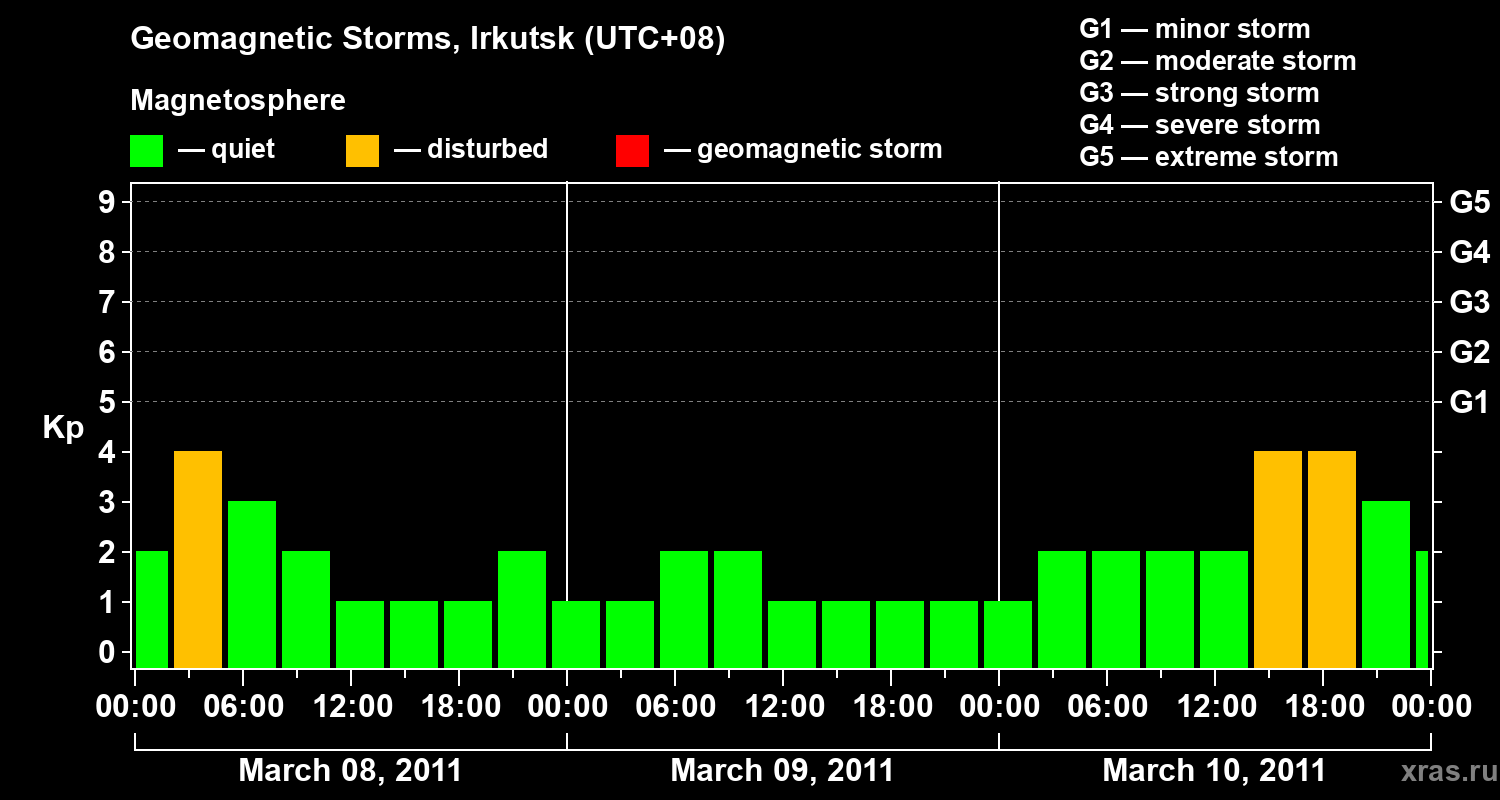 Changes in the geomagnetic index Kp