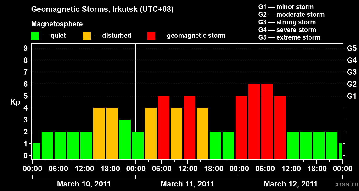 Changes in the geomagnetic index Kp