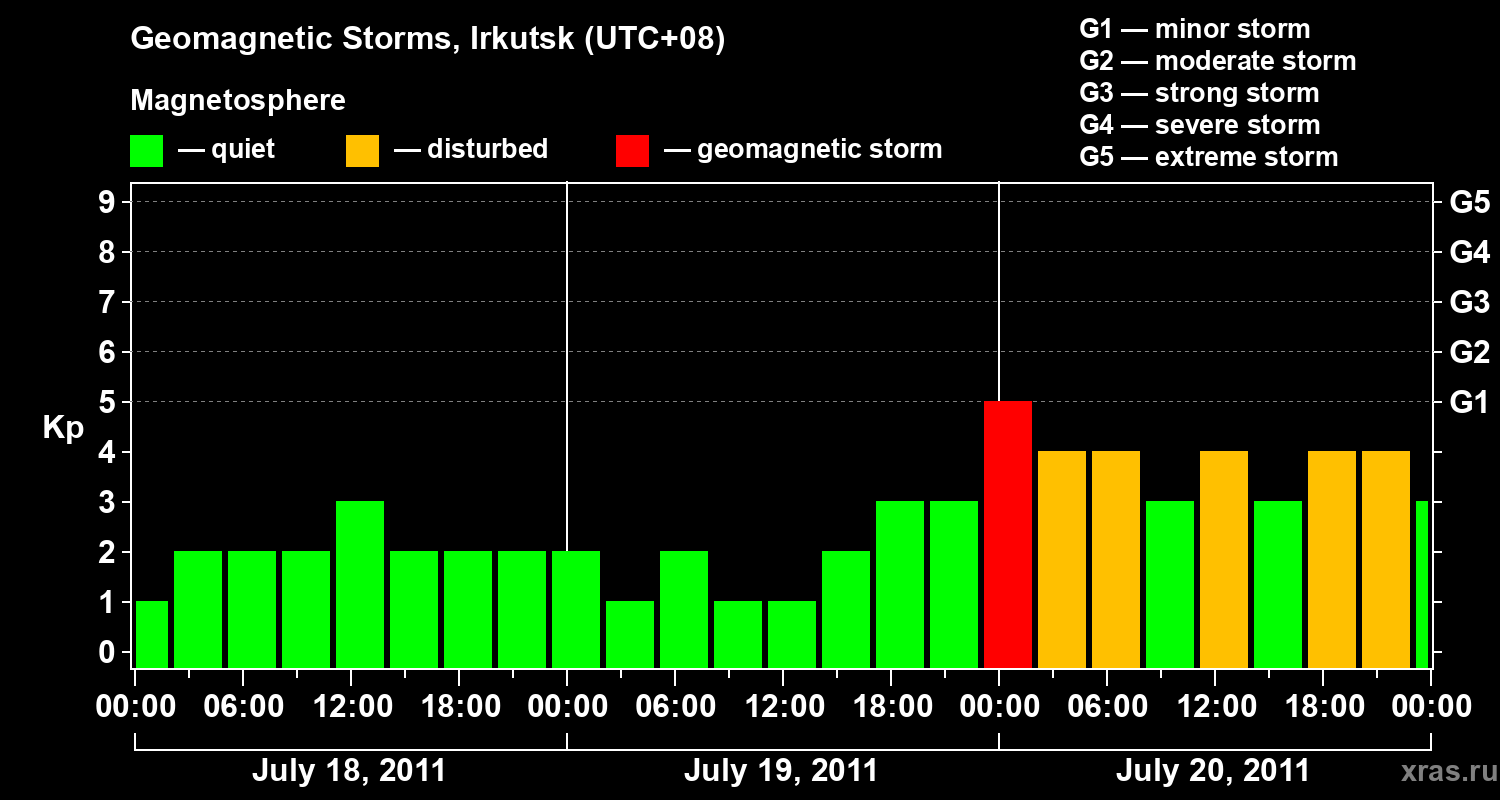 Changes in the geomagnetic index Kp