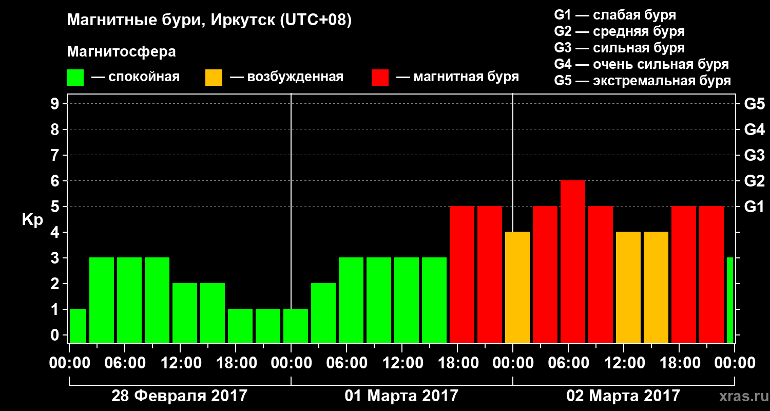 Изменения геомагнитного индекса Kp