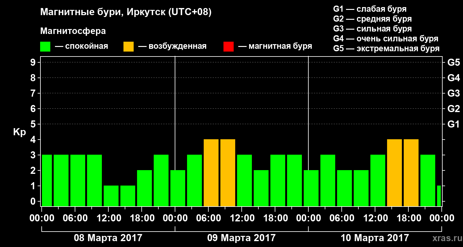 Изменения геомагнитного индекса Kp