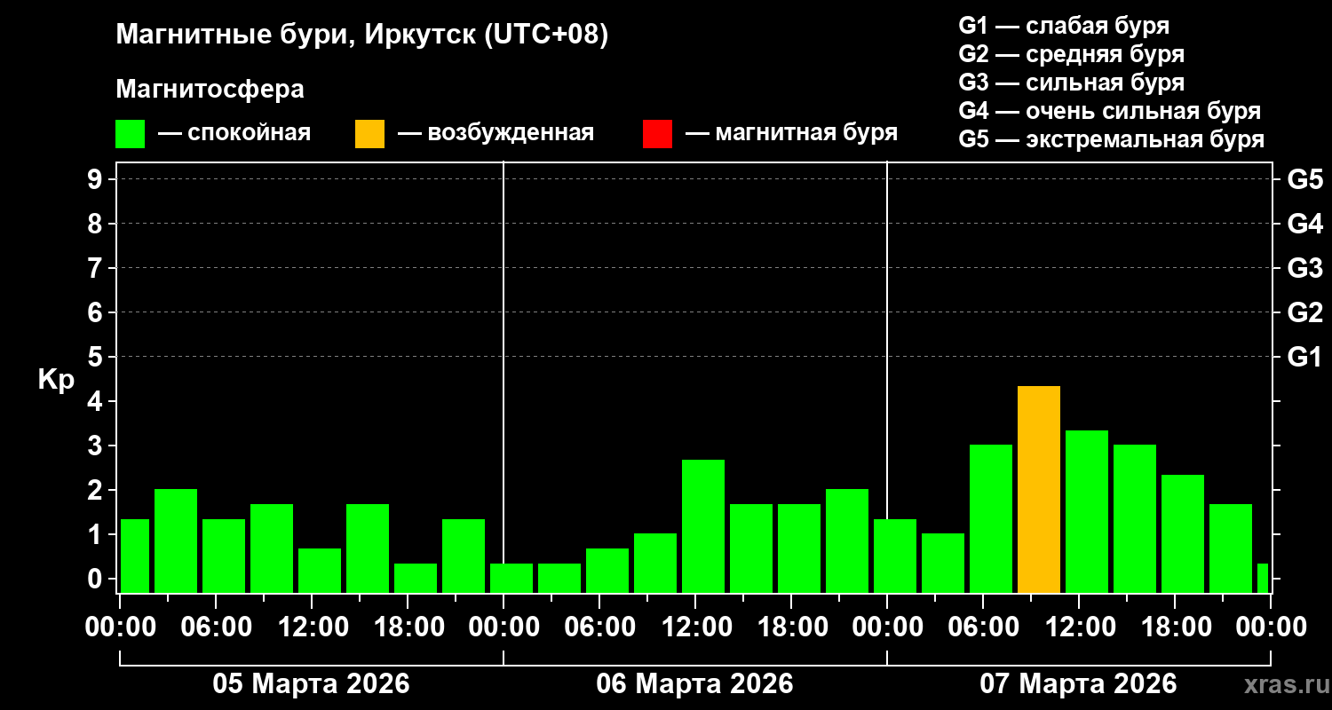 Изменения геомагнитного индекса Kp