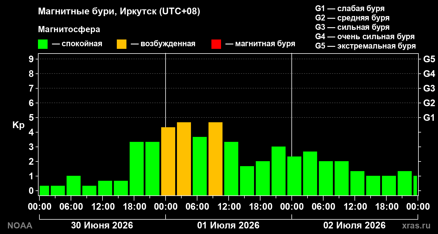 Геомагнитный индекс Kp за 3 суток