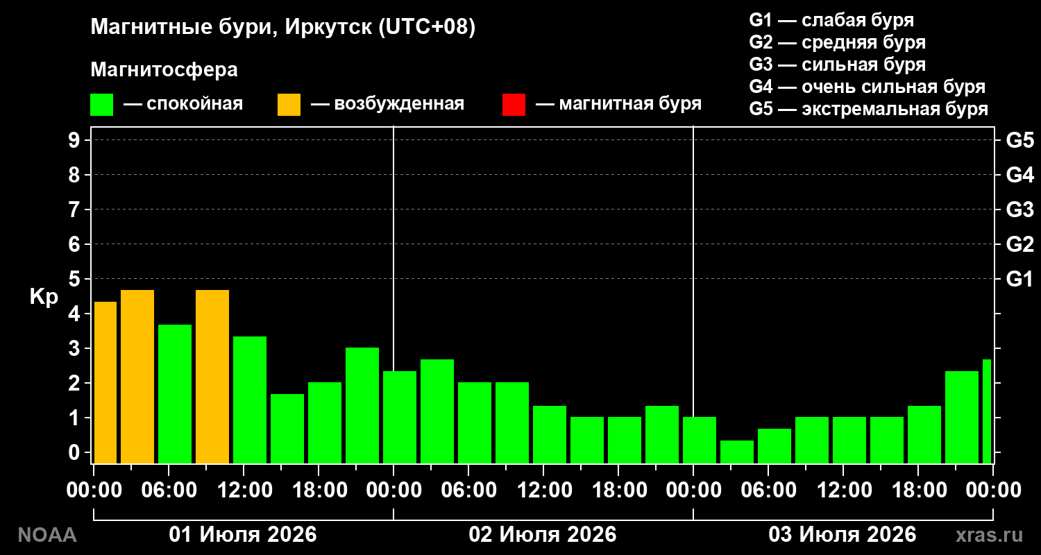 Геомагнитный индекс Kp за 3 суток
