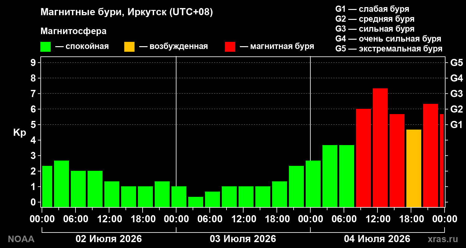Геомагнитный индекс Kp за 3 суток