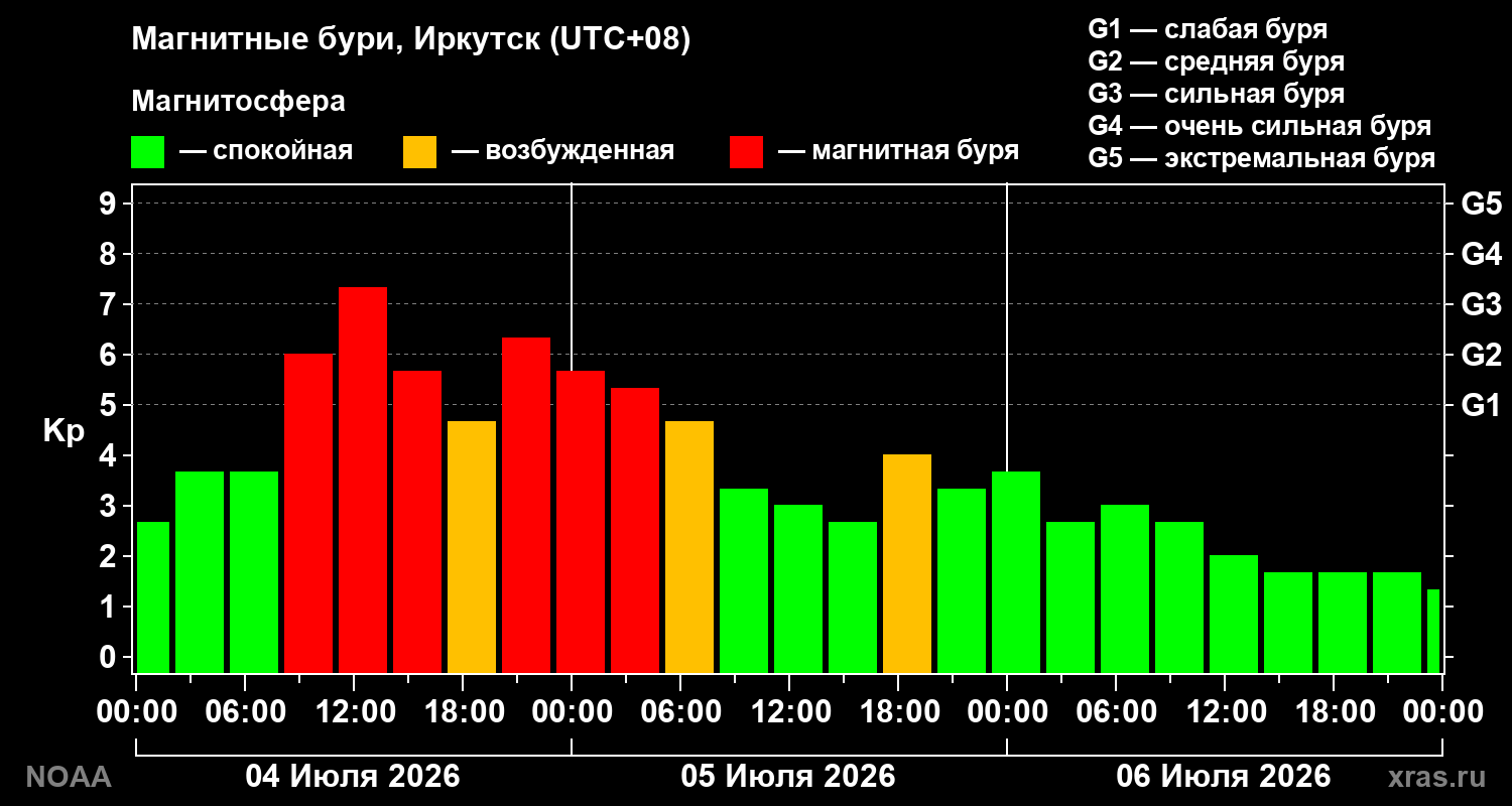 Геомагнитный индекс Kp за 3 суток