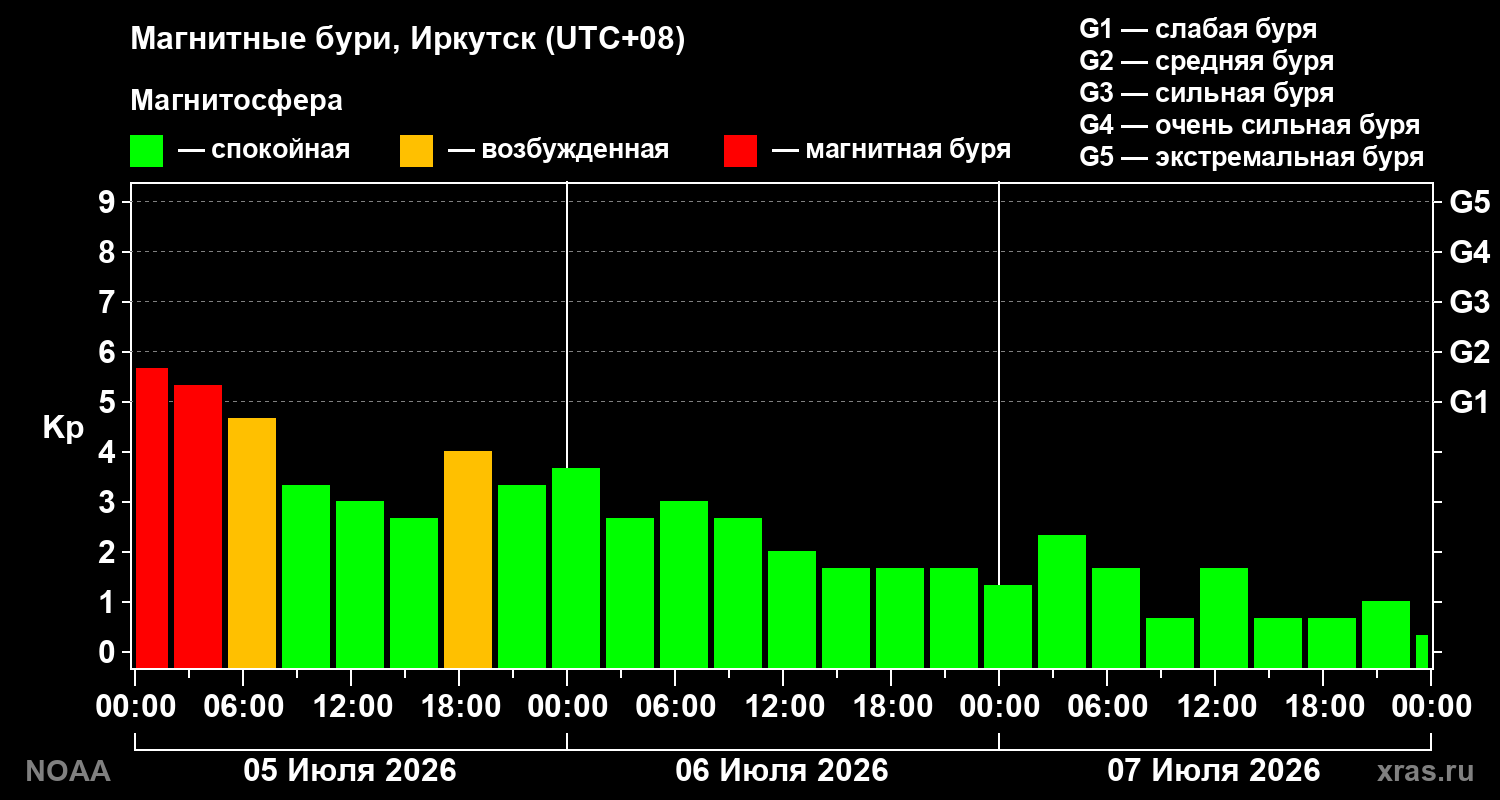 Геомагнитный индекс Kp за 3 суток
