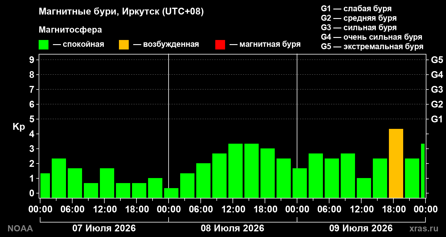 Геомагнитный индекс Kp за 3 суток