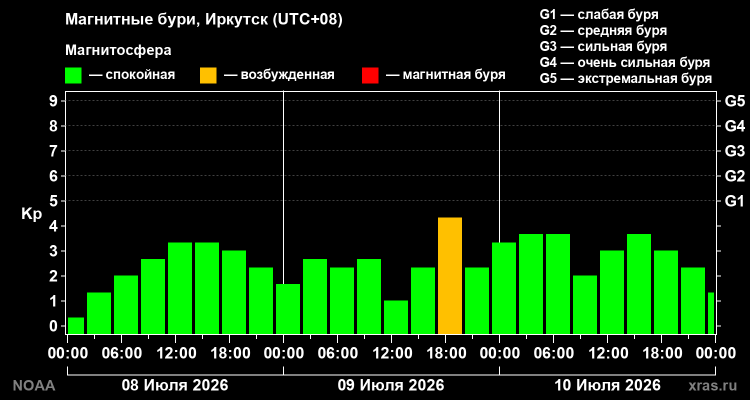 Геомагнитный индекс Kp за 3 суток