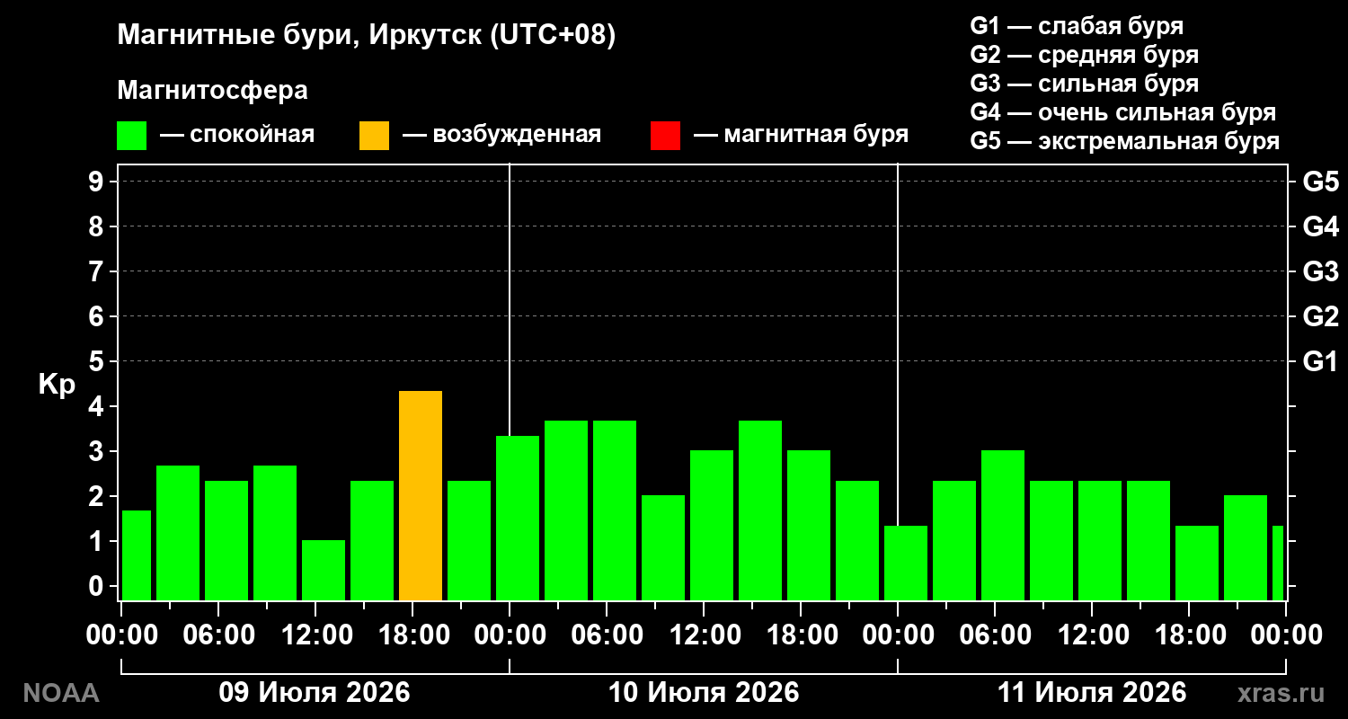 Геомагнитный индекс Kp за 3 суток