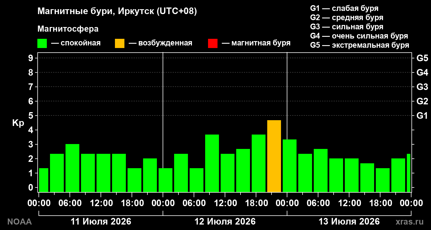 Геомагнитный индекс Kp за 3 суток