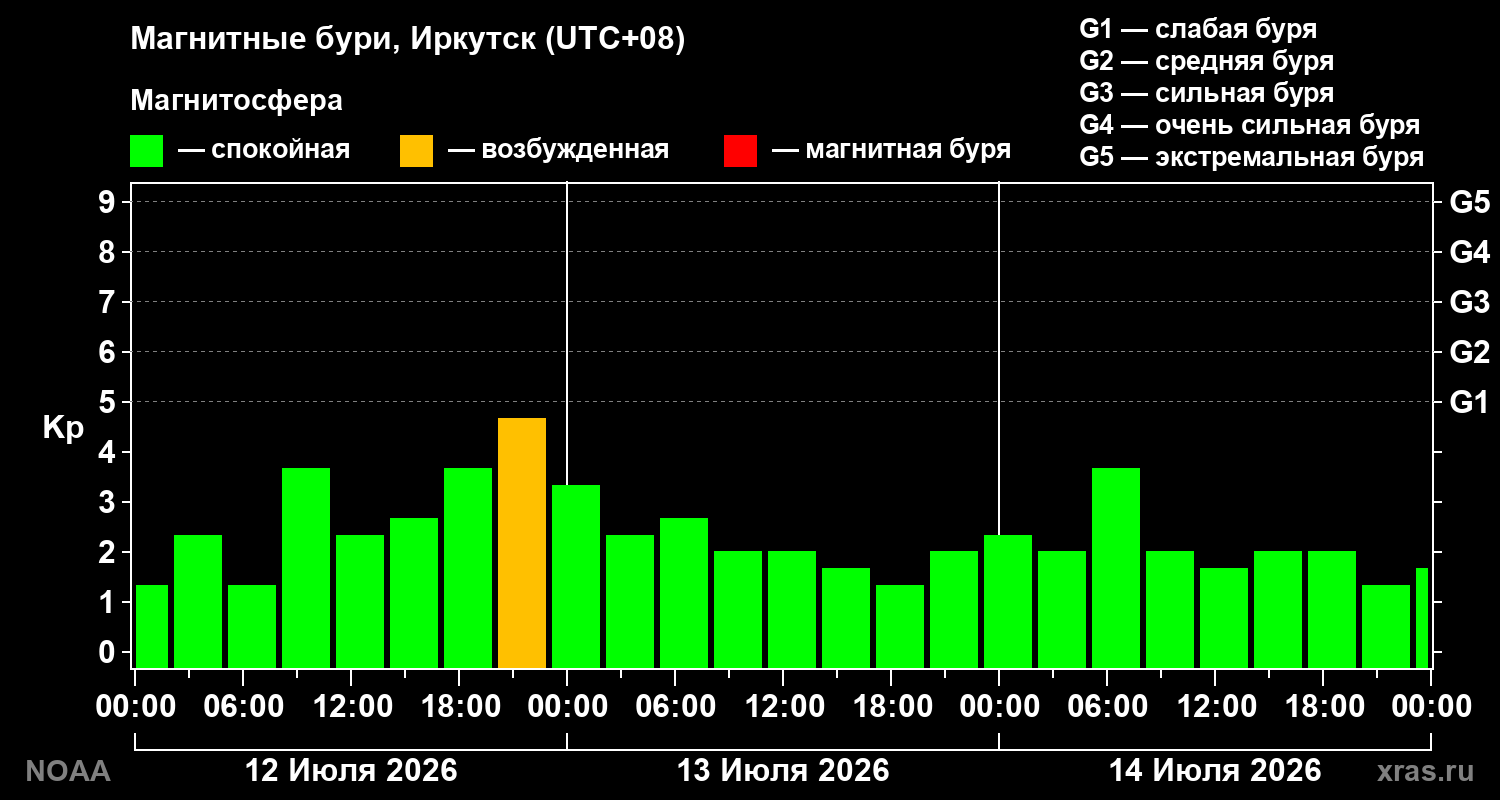 Геомагнитный индекс Kp за 3 суток