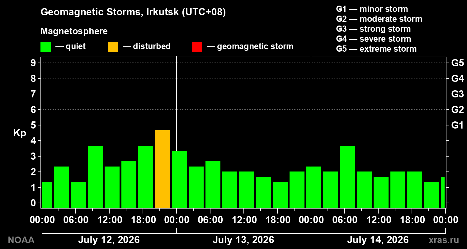 Geomagnetic index Kp for 3 days