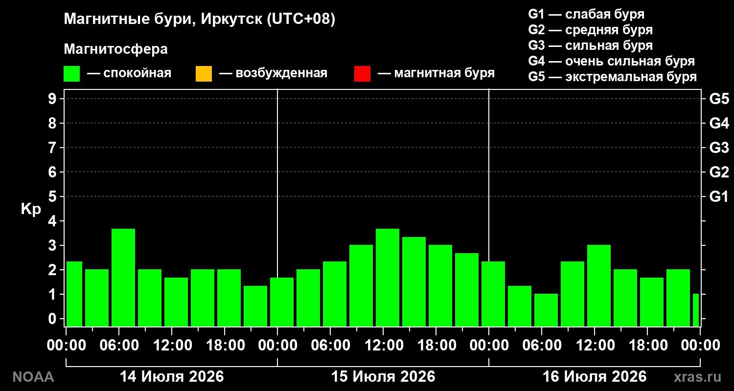 Геомагнитный индекс Kp за 3 суток