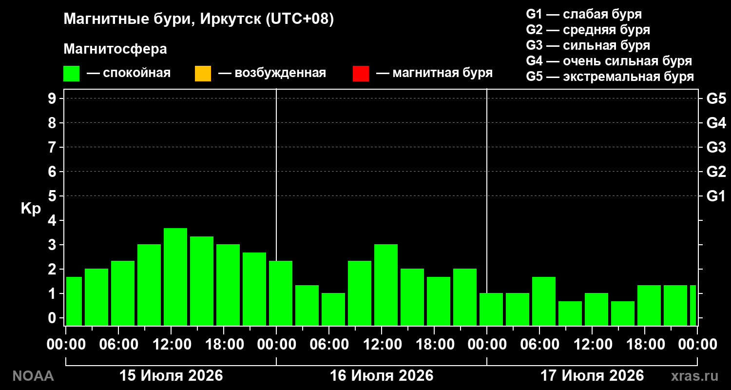 Геомагнитный индекс Kp за 3 суток