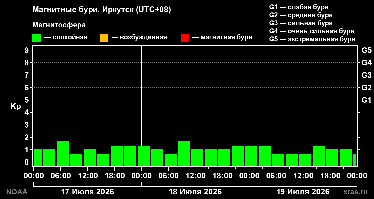 Геомагнитный индекс Kp за 3 суток