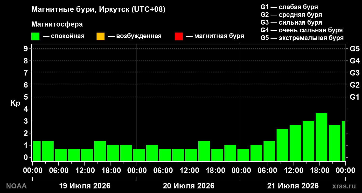 Геомагнитный индекс Kp за 3 суток