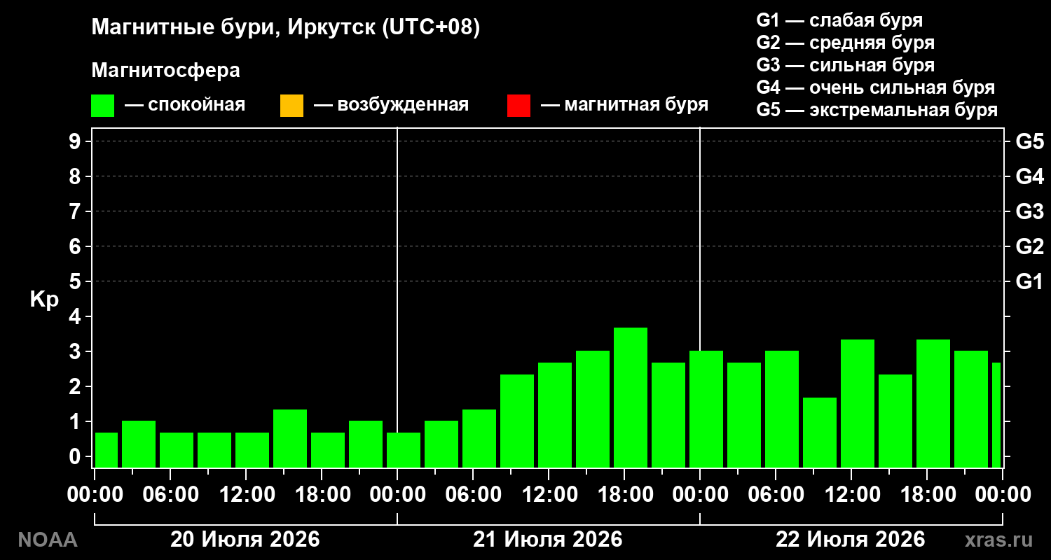 Геомагнитный индекс Kp за 3 суток