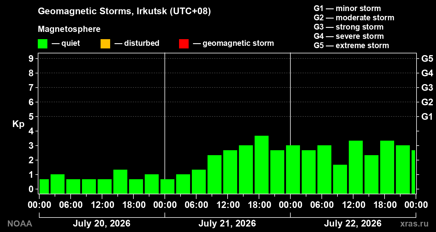 Geomagnetic index Kp for 3 days