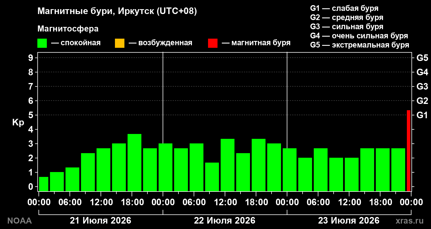 Геомагнитный индекс Kp за 3 суток